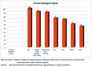 protein-biological-value-chart-for-animals
